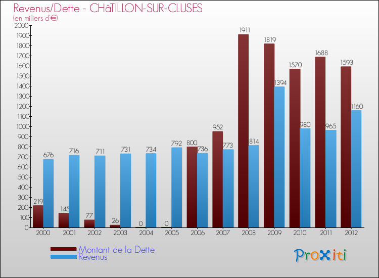 Evolution comparée de la dette et des revenus pour la commune de CHâTILLON-SUR-CLUSES de 2000 à 2012 Comparaison de la dette et des revenus pour CHâTILLON-SUR-CLUSES de 2000 à 2012