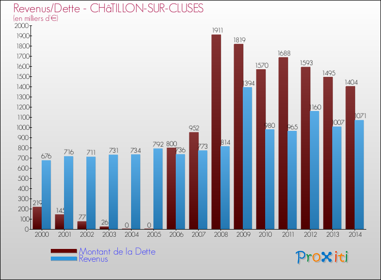 Evolution comparée de la dette et des revenus pour la commune de CHâTILLON-SUR-CLUSES de 2000 à 2014 Comparaison de la dette et des revenus pour CHâTILLON-SUR-CLUSES de 2000 à 2014