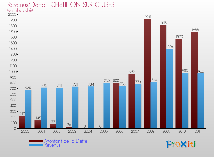 Evolution comparée de la dette et des revenus pour la commune de CHâTILLON-SUR-CLUSES de 2000 à 2011 Comparaison de la dette et des revenus pour CHâTILLON-SUR-CLUSES de 2000 à 2011