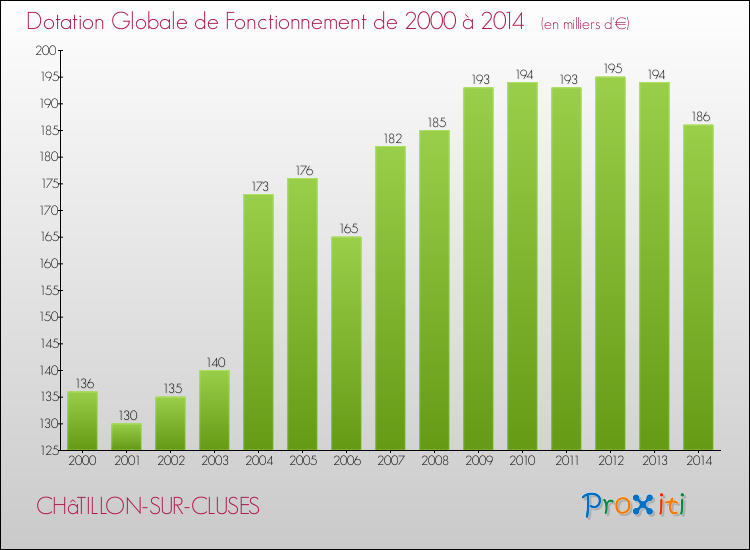 Evolution du montant de la Dotation Globale de Fonctionnement pour la commune de CHâTILLON-SUR-CLUSES de 2000 à 2014 Evolution du montant de la Dotation Globale de Fonctionnement pour CHâTILLON-SUR-CLUSES de 2000 à 2014