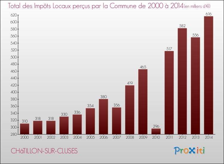 Evolution des Impôts Locaux pour la commune de CHâTILLON-SUR-CLUSES de 2000 à 2014 Evolution des Impôts Locaux pour CHâTILLON-SUR-CLUSES de 2000 à 2014