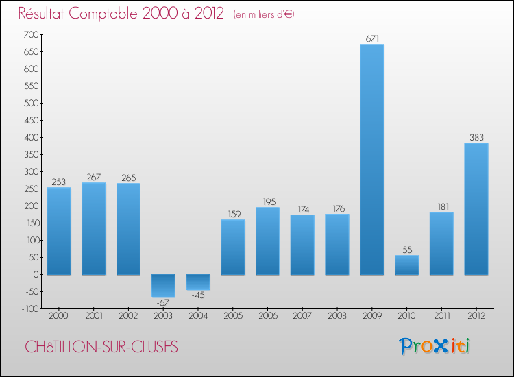 Evolution du résultat comptable pour la commune de CHâTILLON-SUR-CLUSES de 2000 à 2012 Evolution du résultat comptable pour CHâTILLON-SUR-CLUSES de 2000 à 2012