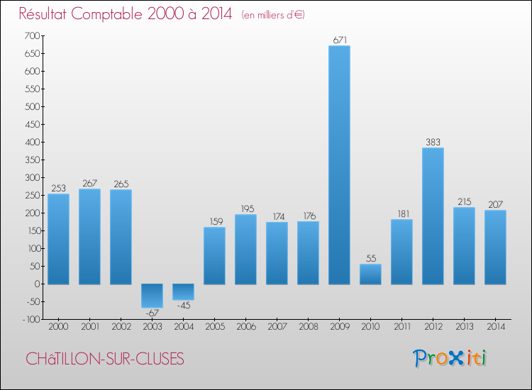Evolution du résultat comptable pour la commune de CHâTILLON-SUR-CLUSES de 2000 à 2014 Evolution du résultat comptable pour CHâTILLON-SUR-CLUSES de 2000 à 2014