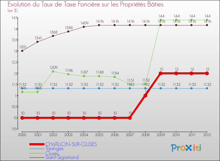 Evolution du taux de la taxe foncière sur le bati pour CHâTILLON-SUR-CLUSES et les communes proches de 2000 à 2012 Comparaison des taux de taxe foncière sur le bati pour CHâTILLON-SUR-CLUSES et les communes voisines de 2000 à 2012