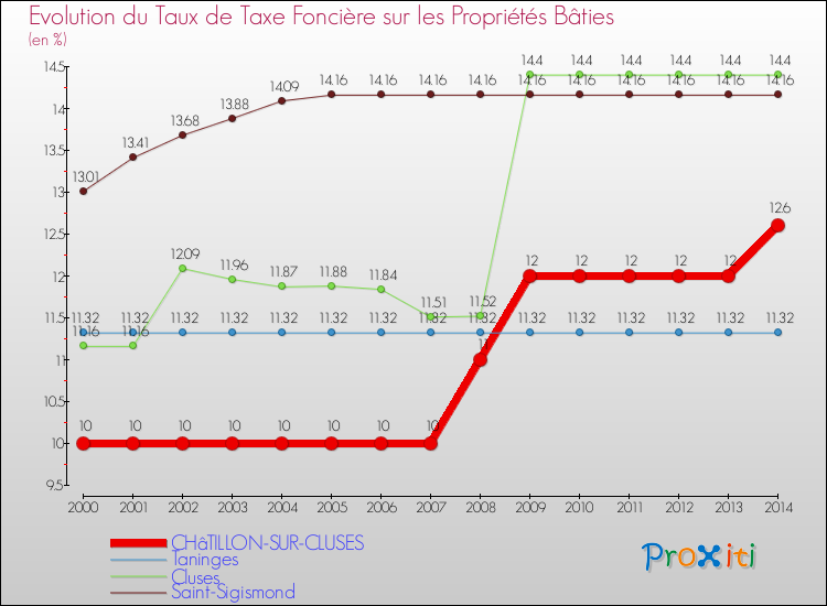 Evolution du taux de la taxe foncière sur le bati pour CHâTILLON-SUR-CLUSES et les communes proches de 2000 à 2014 Comparaison des taux de taxe foncière sur le bati pour CHâTILLON-SUR-CLUSES et les communes voisines de 2000 à 2014