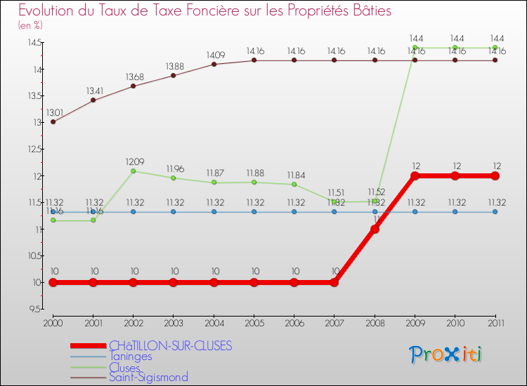 Evolution du taux de la taxe foncière sur le bati pour CHâTILLON-SUR-CLUSES et les communes proches Comparaison des taux de taxe foncière sur le bati pour CHâTILLON-SUR-CLUSES et les communes voisines