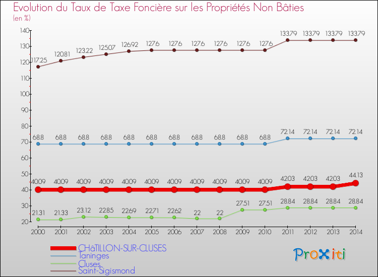 Evolution du taux de la taxe foncière sur les immeubles et terrains non batis pour CHâTILLON-SUR-CLUSES et les communes proches de 2000 à 2014 Comparaison des taux de la taxe foncière sur les immeubles et terrains non batis pour CHâTILLON-SUR-CLUSES et les communes voisines de 2000 à 2014