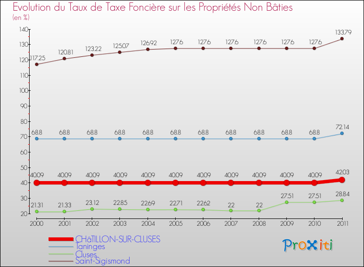 Evolution du taux de la taxe foncière sur les immeubles et terrains non batis pour CHâTILLON-SUR-CLUSES et les communes proches Comparaison des taux de la taxe foncière sur les immeubles et terrains non batis pour CHâTILLON-SUR-CLUSES et les communes voisines