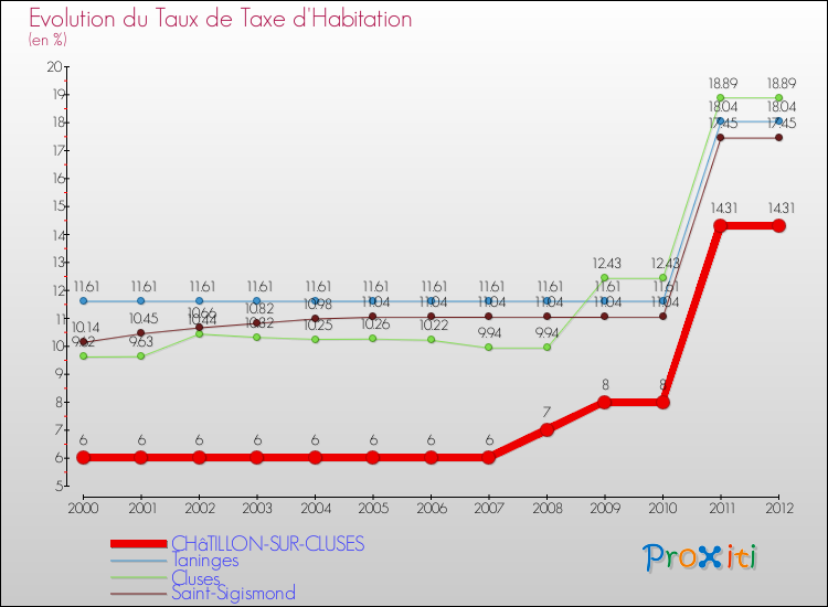 Evolution du taux de la taxe d'habitation pour CHâTILLON-SUR-CLUSES et les communes proches Comparaison des taux de la taxe d'habitation pour CHâTILLON-SUR-CLUSES et les communes voisines
