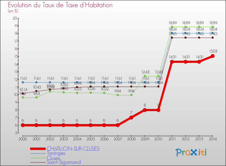 Evolution du taux de la taxe d'habitation pour CHâTILLON-SUR-CLUSES et les communes proches de 2000 à 2014 Comparaison des taux de la taxe d'habitation pour CHâTILLON-SUR-CLUSES et les communes voisines de 2000 à 2014