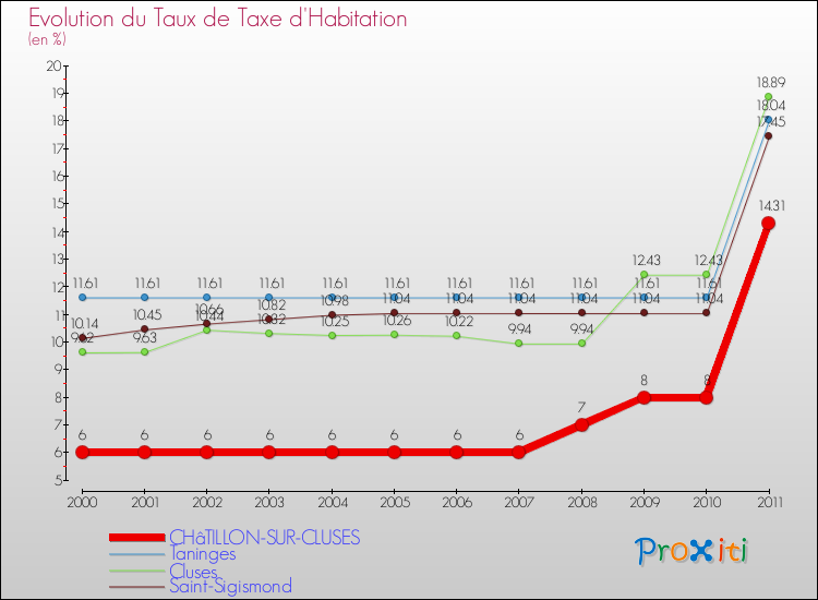 Evolution du taux de la taxe d'habitation pour CHâTILLON-SUR-CLUSES et les communes proches Comparaison des taux de la taxe d'habitation pour CHâTILLON-SUR-CLUSES et les communes voisines