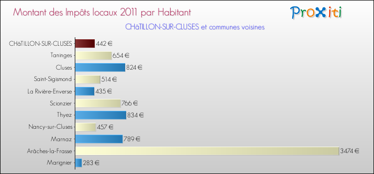Montant des impôts locaux par Habitant pour CHâTILLON-SUR-CLUSES et les communes proches Comparaison des impôts locaux par habitant pour CHâTILLON-SUR-CLUSES et les communes voisines