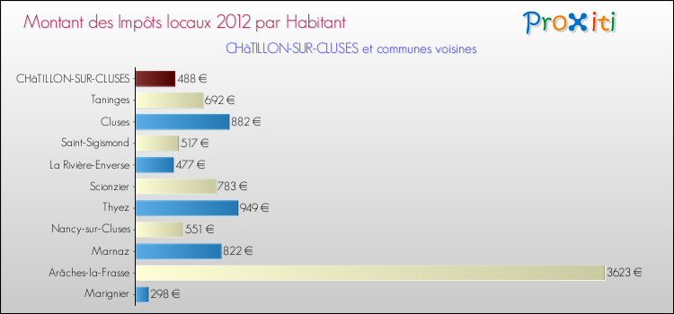 Montant des impôts locaux par Habitant pour CHâTILLON-SUR-CLUSES et les communes proches Comparaison des impôts locaux par habitant pour CHâTILLON-SUR-CLUSES et les communes voisines