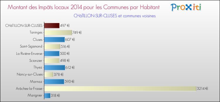 Montant des impôts locaux par Habitant pour CHâTILLON-SUR-CLUSES et les communes proches en 2014 Comparaison des impôts locaux par habitant pour CHâTILLON-SUR-CLUSES et les communes voisines en 2014