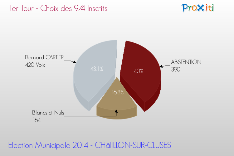 Résultats par rapport aux inscrits au 1er Tour des Elections Municipales 2014 de la commune de CHâTILLON-SUR-CLUSES Elections Municipales 2014 - Résultats par rapport aux inscrits au 1er Tour pour la commune de CHâTILLON-SUR-CLUSES