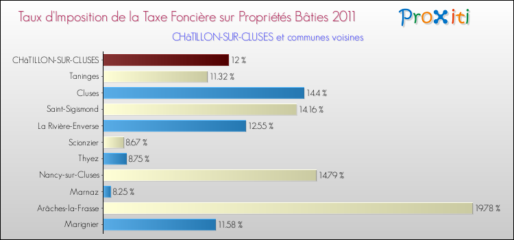 Taux d'imposition de la taxe foncière sur le bati 2011 pour CHâTILLON-SUR-CLUSES et les communes proches Comparaison des taux d'imposition de la taxe foncière sur le bati 2011 pour CHâTILLON-SUR-CLUSES et les communes voisines