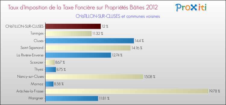Taux d'imposition de la taxe foncière sur le bati 2012 pour CHâTILLON-SUR-CLUSES et les communes proches Comparaison des taux d'imposition de la taxe foncière sur le bati 2012 pour CHâTILLON-SUR-CLUSES et les communes voisines