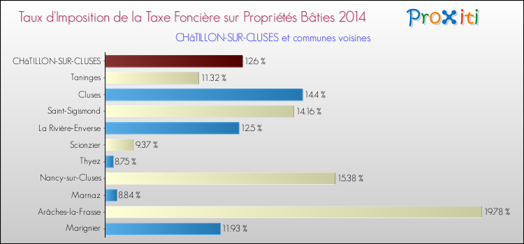 Taux d'imposition de la taxe foncière sur le bati 2014 pour CHâTILLON-SUR-CLUSES et les communes proches Comparaison des taux d'imposition de la taxe foncière sur le bati 2014 pour CHâTILLON-SUR-CLUSES et les communes voisines