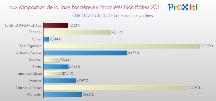 Taux d'imposition de la taxe foncière sur les immeubles et terrains non batis 2011 pour CHâTILLON-SUR-CLUSES et les communes proches Comparaison des taux d'imposition de la taxe foncière sur les immeubles et terrains non batis 2011 pour CHâTILLON-SUR-CLUSES et les communes voisines