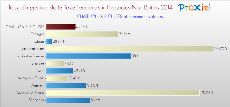 Taux d'imposition de la taxe foncière sur les immeubles et terrains non batis 2014 pour CHâTILLON-SUR-CLUSES et les communes proches Comparaison des taux d'imposition de la taxe foncière sur les immeubles et terrains non batis 2014 pour CHâTILLON-SUR-CLUSES et les communes voisines