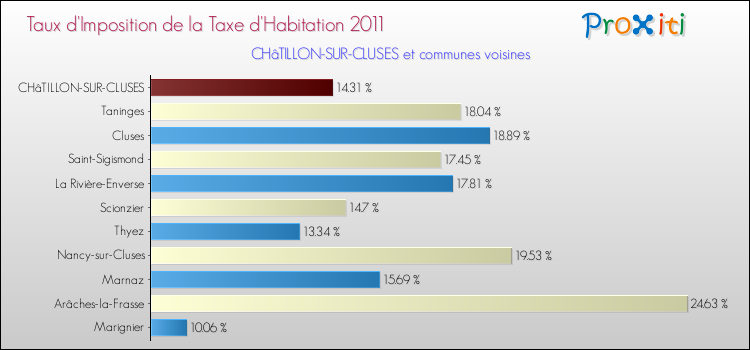 Taux d'imposition de la taxe d'habitation 2011 pour CHâTILLON-SUR-CLUSES et les communes proches Comparaison des taux d'imposition de la taxe d'habitation 2011 pour CHâTILLON-SUR-CLUSES et les communes voisines