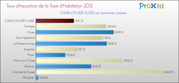 Taux d'imposition de la taxe d'habitation 2012 pour CHâTILLON-SUR-CLUSES et les communes proches Comparaison des taux d'imposition de la taxe d'habitation 2012 pour CHâTILLON-SUR-CLUSES et les communes voisines