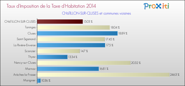 Taux d'imposition de la taxe d'habitation 2014 pour CHâTILLON-SUR-CLUSES et les communes proches Comparaison des taux d'imposition de la taxe d'habitation 2014 pour CHâTILLON-SUR-CLUSES et les communes voisines