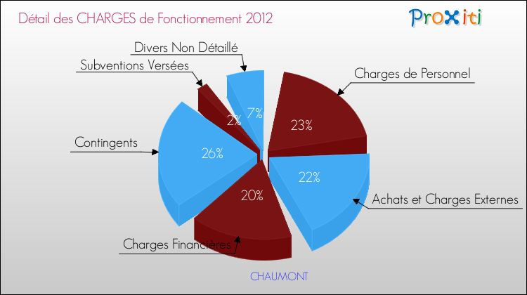 Décomposition des Charges de Fonctionnement 2012 de la commune de CHAUMONT Charges de Fonctionnement 2012 pour la commune de CHAUMONT