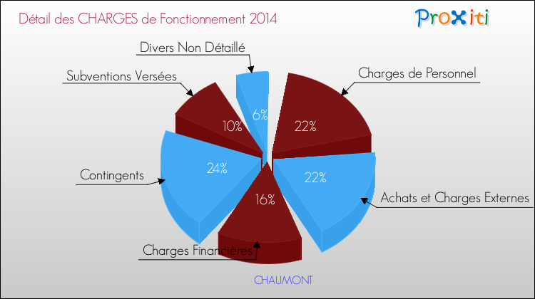 Décomposition des Charges de Fonctionnement 2014 de la commune de CHAUMONT Charges de Fonctionnement 2014 pour la commune de CHAUMONT
