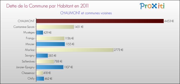 Dette par habitant de la commune en 2011 pour CHAUMONT et les communes proches Comparaison de la dette par habitant de la commune en 2011 pour CHAUMONT et les communes voisines