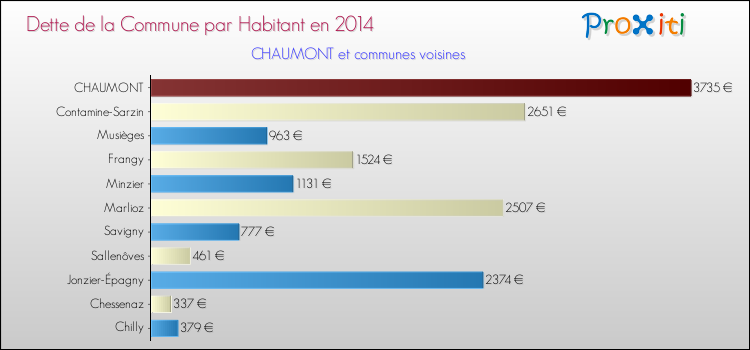 Dette par habitant de la commune en 2014 pour CHAUMONT et les communes proches Comparaison de la dette par habitant de la commune en 2014 pour CHAUMONT et les communes voisines