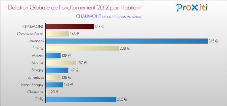 Montant des dotations globales de fonctionnement DGF par Habitant pour CHAUMONT et les communes proches Comparaison des des dotations globales de fonctionnement DGF par habitant pour CHAUMONT et les communes voisines