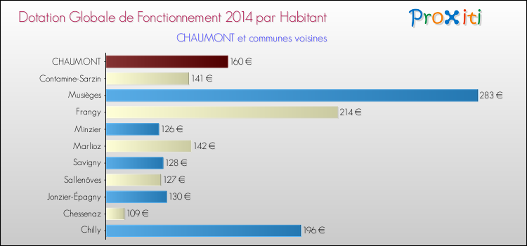 Montant des dotations globales de fonctionnement DGF par Habitant pour CHAUMONT et les communes proches en 2014. Comparaison des des dotations globales de fonctionnement DGF par habitant pour CHAUMONT et les communes voisines en 2014.