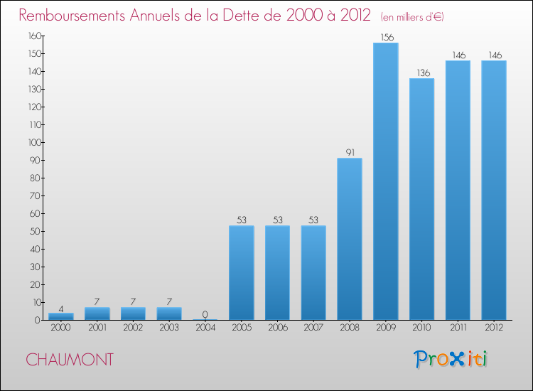 Evolution de l'annuité de la dette pour la commune de CHAUMONT de 2000 à 2012 Annuités de la dette pour CHAUMONT de 2000 à 2012