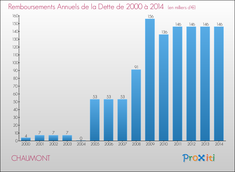 Evolution de l'annuité de la dette pour la commune de CHAUMONT de 2000 à 2014 Annuités de la dette pour CHAUMONT de 2000 à 2014