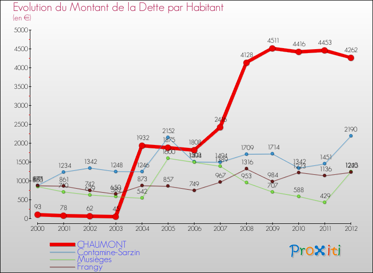 Evolution de la dette par habitant pour la commune de CHAUMONT et les communes proches de 2000 à 2012 Comparaison de la dette par habitant pour CHAUMONT et les communes voisines de 2000 à 2012