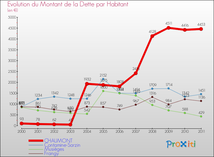 Evolution de la dette par habitant pour la commune de CHAUMONT et les communes proches Comparaison de la dette par habitant pour CHAUMONT et les communes voisines
