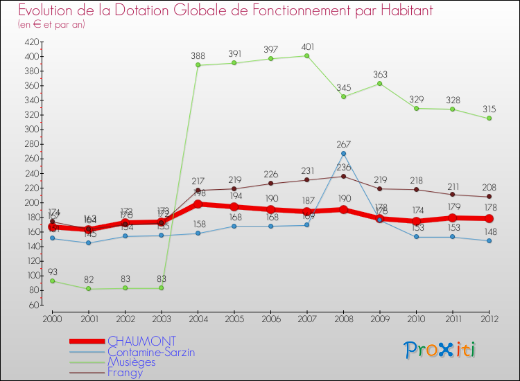 Evolution et montant de la dotation globale de fonctionnement par Habitant pour CHAUMONT et les communes proches Comparaison des dotations globales de fonctionnement par habitant pour CHAUMONT et les communes voisines