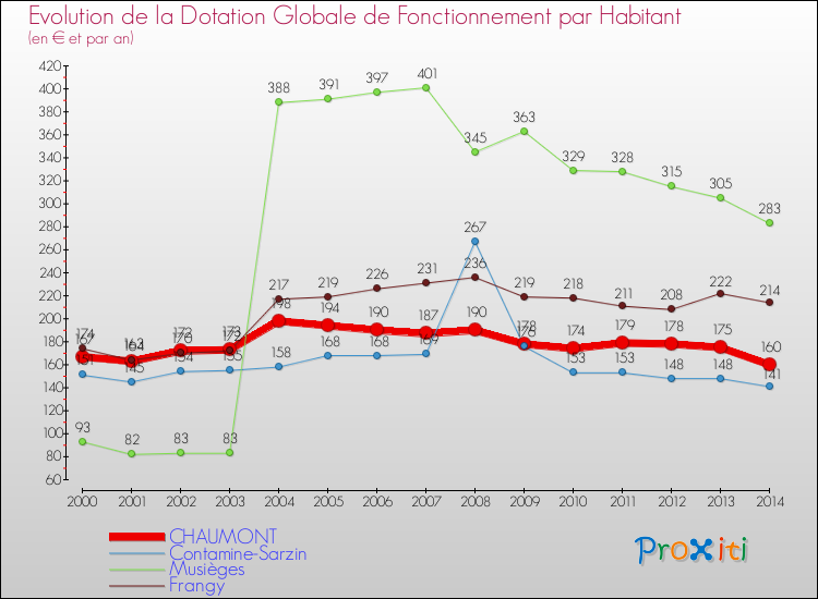 Evolution et montant de la dotation globale de fonctionnement par Habitant pour CHAUMONT et les communes proches de 2000 à 2014. Comparaison des dotations globales de fonctionnement par habitant pour CHAUMONT et les communes voisines de 2000 à 2014.