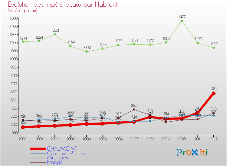 Evolution et montant des impôts locaux par Habitant pour CHAUMONT et les communes proches Comparaison des impôts locaux par habitant pour CHAUMONT et les communes voisines
