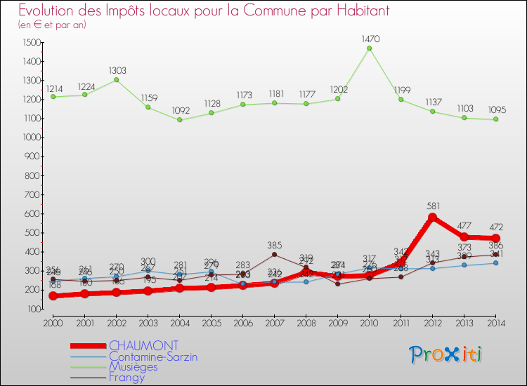 Evolution et montant des impôts locaux par Habitant pour CHAUMONT et les communes proches de 2000 à 2014 Comparaison des impôts locaux par habitant pour CHAUMONT et les communes voisines de 2000 à 2014