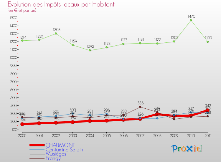 Evolution et montant des impôts locaux par Habitant pour CHAUMONT et les communes proches Comparaison des impôts locaux par habitant pour CHAUMONT et les communes voisines