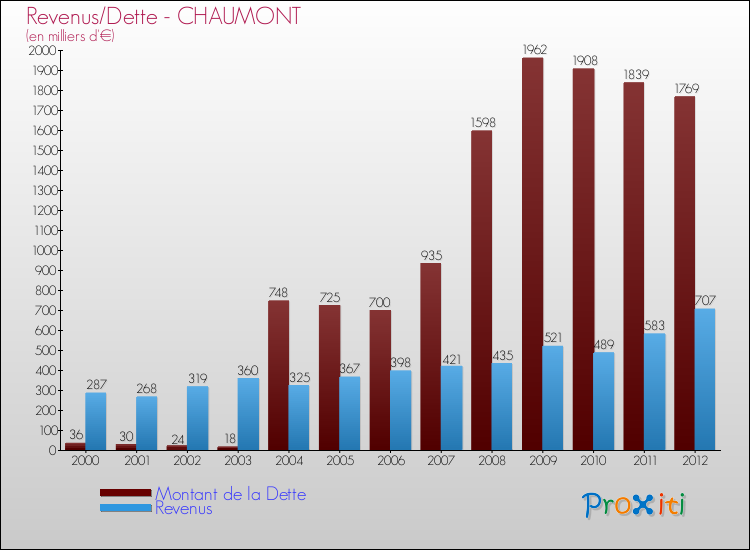 Evolution comparée de la dette et des revenus pour la commune de CHAUMONT de 2000 à 2012 Comparaison de la dette et des revenus pour CHAUMONT de 2000 à 2012