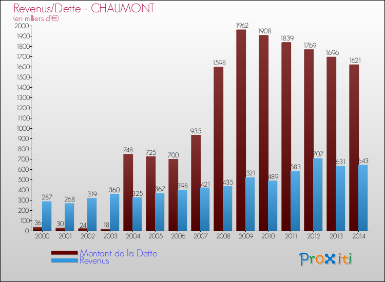 Evolution comparée de la dette et des revenus pour la commune de CHAUMONT de 2000 à 2014 Comparaison de la dette et des revenus pour CHAUMONT de 2000 à 2014