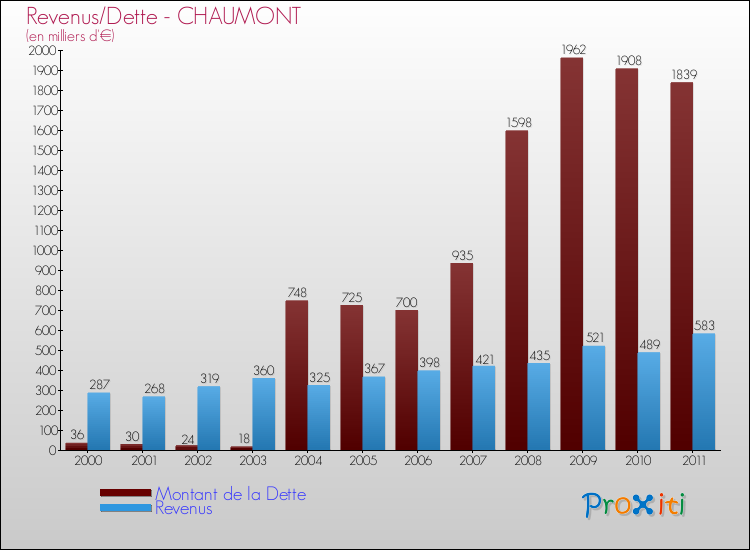 Evolution comparée de la dette et des revenus pour la commune de CHAUMONT de 2000 à 2011 Comparaison de la dette et des revenus pour CHAUMONT de 2000 à 2011