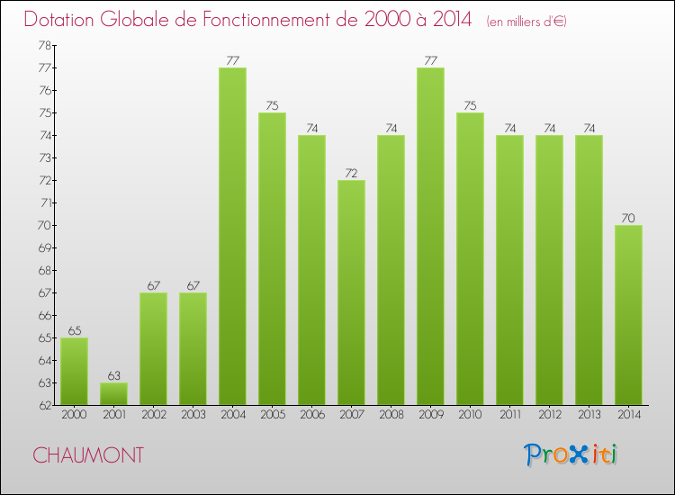 Evolution du montant de la Dotation Globale de Fonctionnement pour la commune de CHAUMONT de 2000 à 2014 Evolution du montant de la Dotation Globale de Fonctionnement pour CHAUMONT de 2000 à 2014
