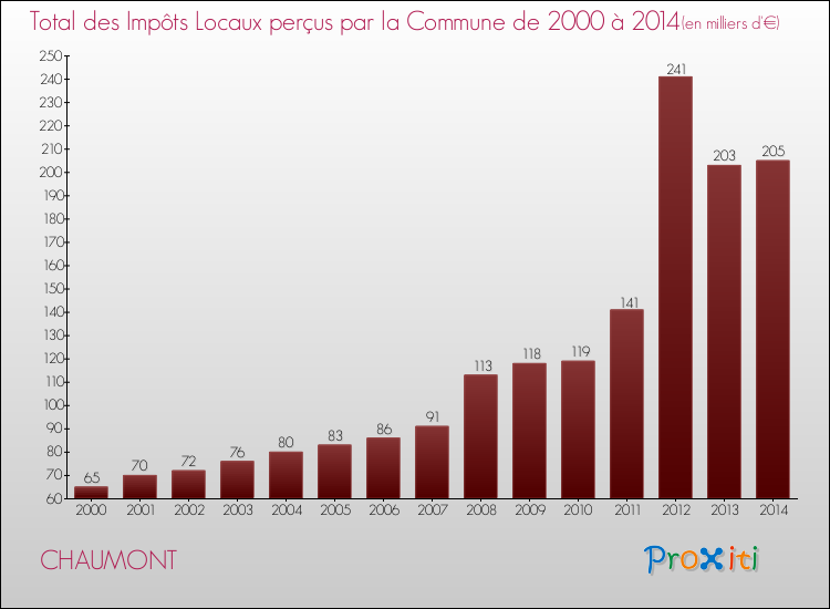 Evolution des Impôts Locaux pour la commune de CHAUMONT de 2000 à 2014 Evolution des Impôts Locaux pour CHAUMONT de 2000 à 2014