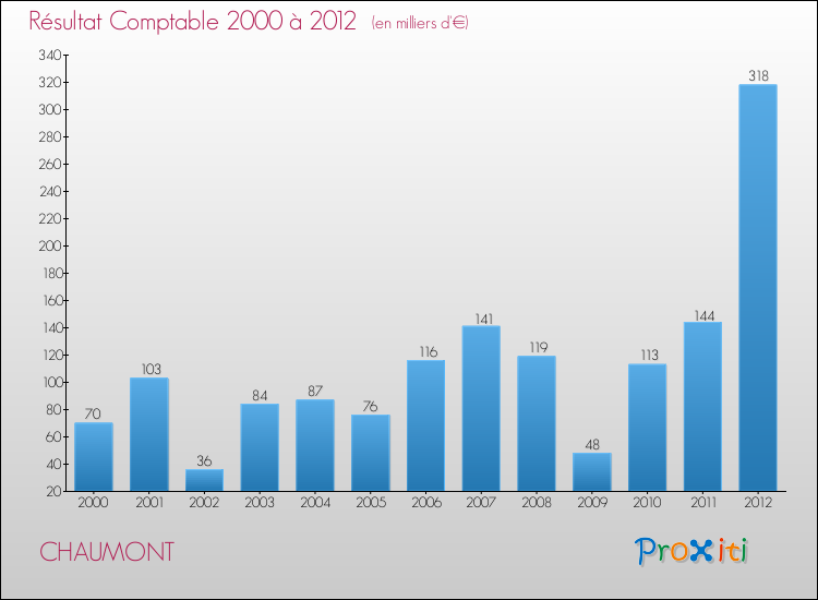 Evolution du résultat comptable pour la commune de CHAUMONT de 2000 à 2012 Evolution du résultat comptable pour CHAUMONT de 2000 à 2012