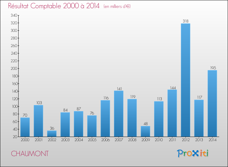 Evolution du résultat comptable pour la commune de CHAUMONT de 2000 à 2014 Evolution du résultat comptable pour CHAUMONT de 2000 à 2014