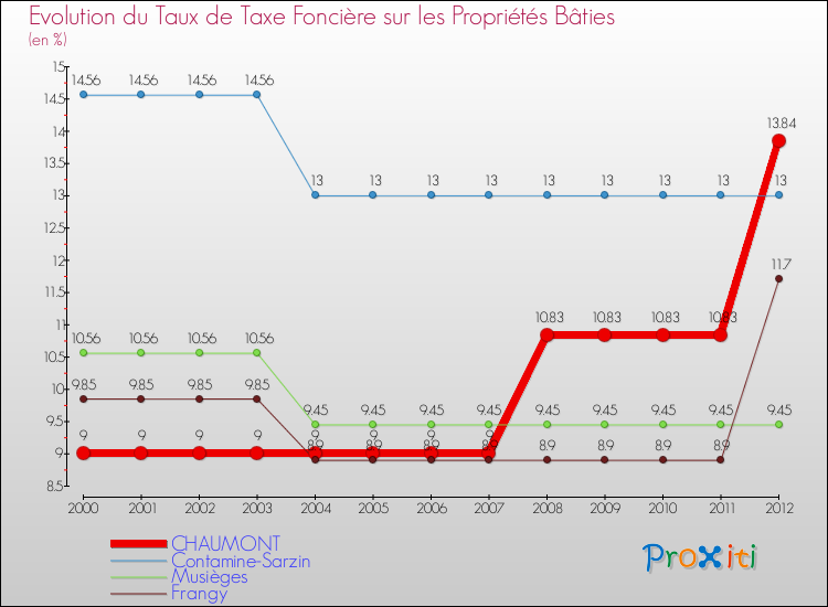 Evolution du taux de la taxe foncière sur le bati pour CHAUMONT et les communes proches de 2000 à 2012 Comparaison des taux de taxe foncière sur le bati pour CHAUMONT et les communes voisines de 2000 à 2012